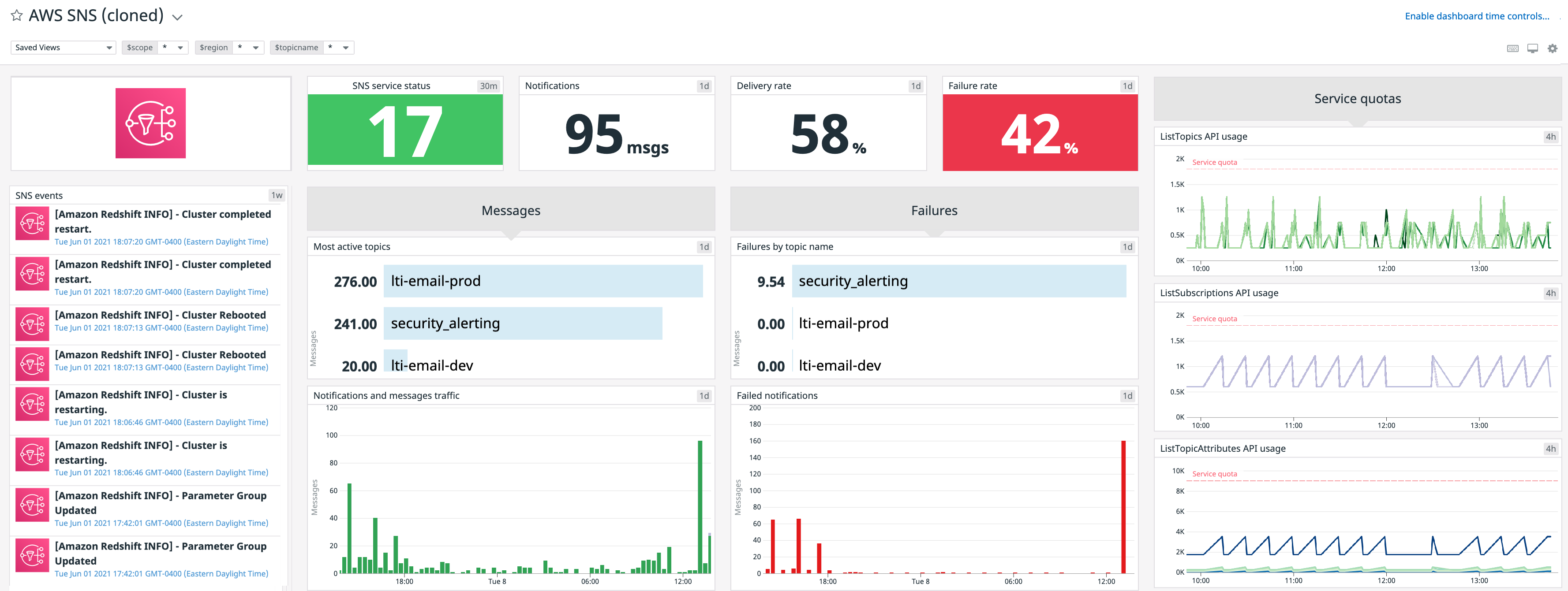 Monitor AWS control plane API usage metrics with Datadog dashboards. This out-of-the-box SNS dashboard has been customized to include AWS control plane API usage metrics.